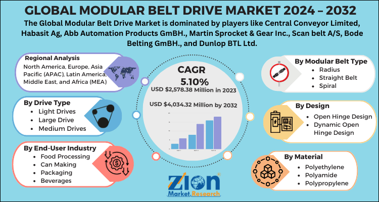 Modular Belt Drive Market