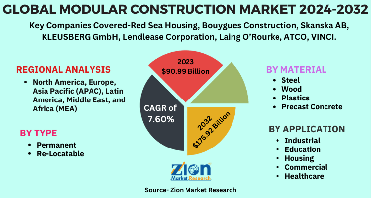 Modular Construction Market