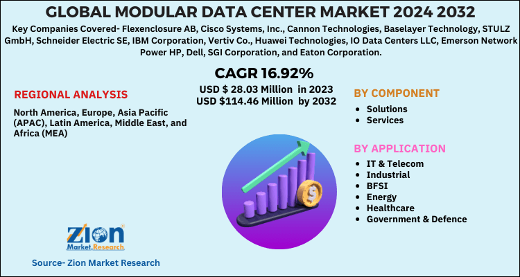 Modular Data Center Market