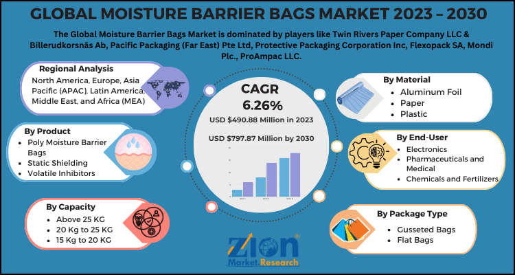 Moisture Barrier Bags Market