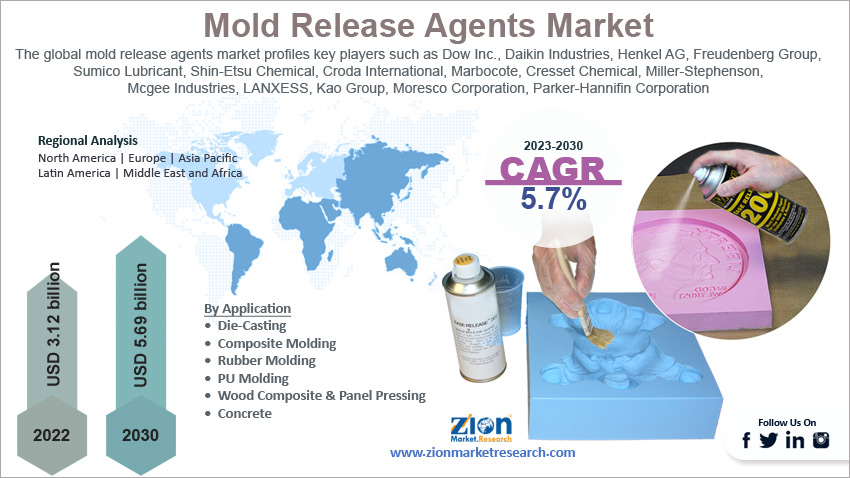 Global Mold Release Agents Market Size