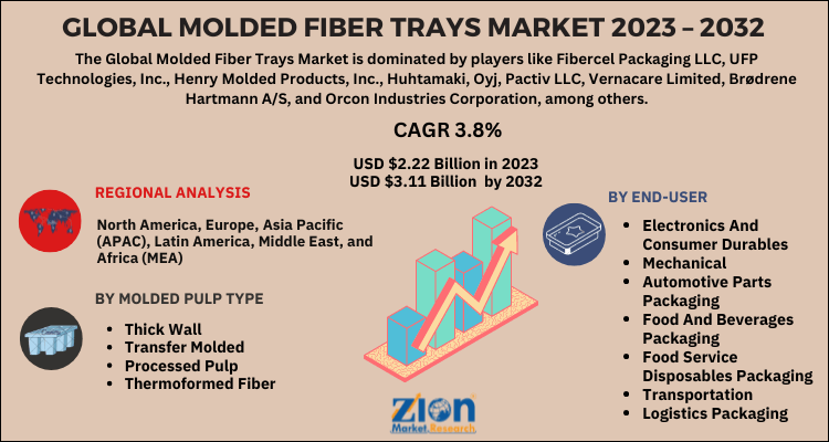 Molded Fiber Trays Market