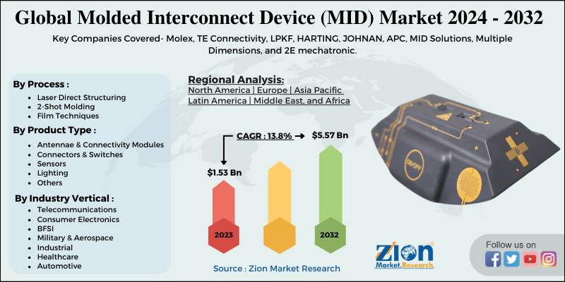 Global Molded Interconnect Device (MID) Market