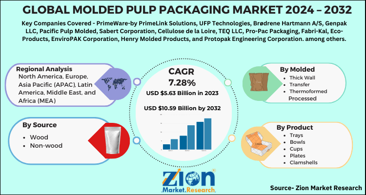 Global Molded Pulp Packaging Market