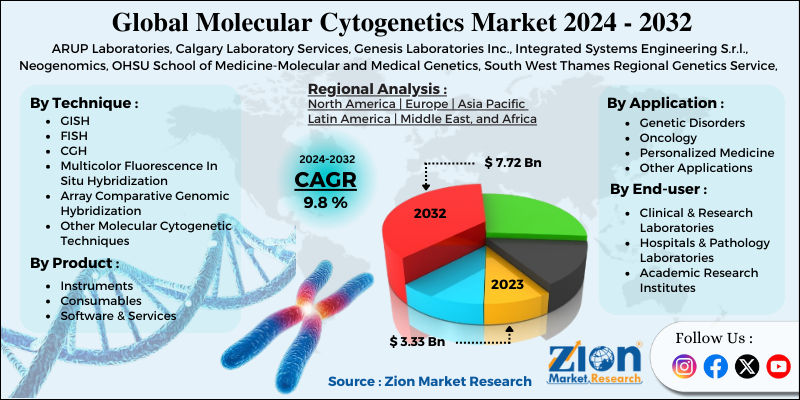 Molecular Cytogenetics Market