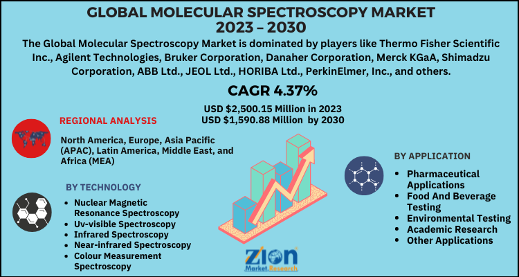 Molecular Spectroscopy Market