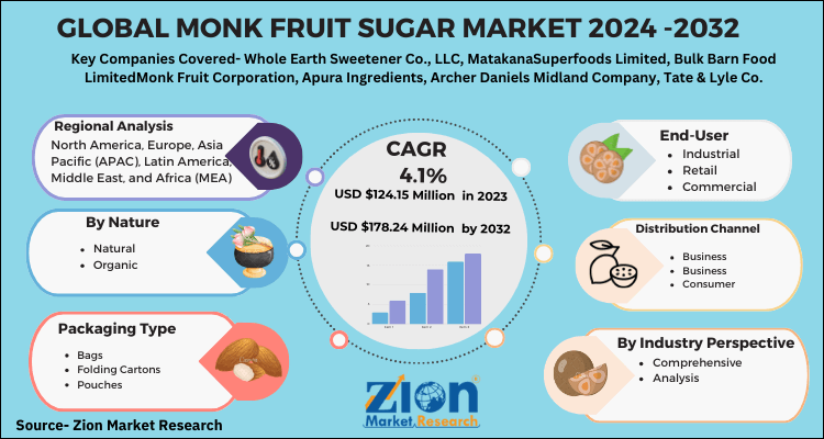 Monk Fruit Sugar Market