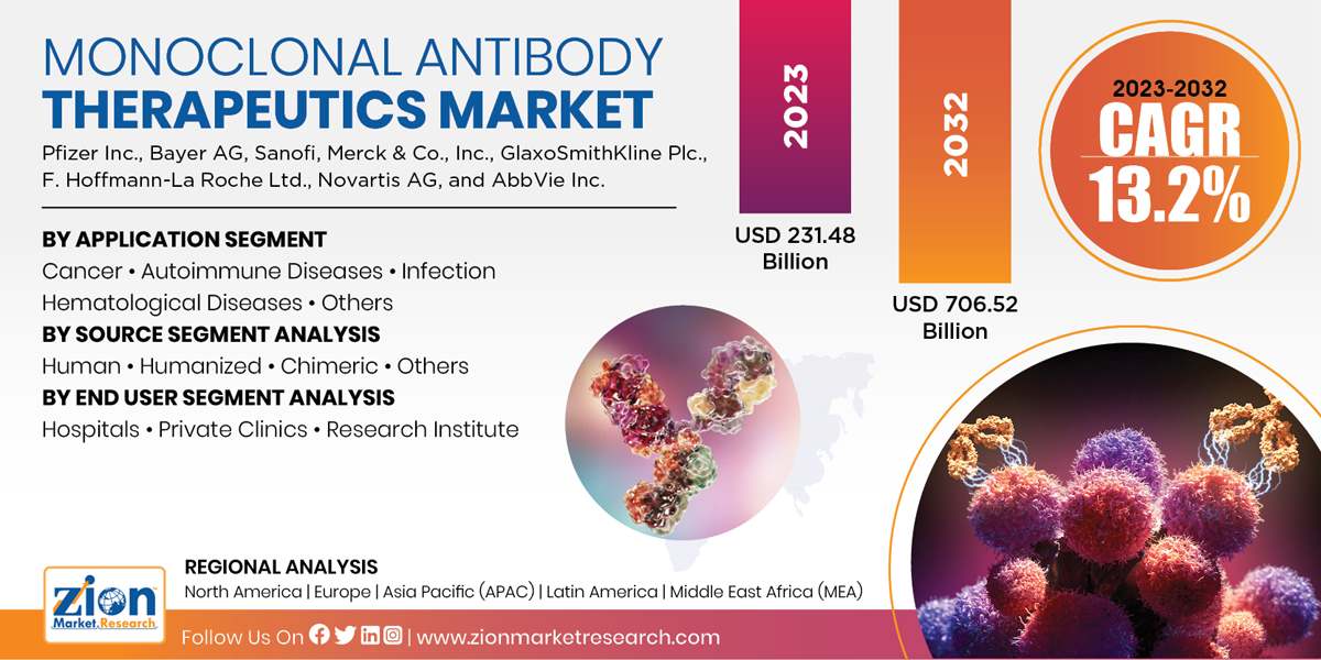 Global Monoclonal Antibody Therapeutics Market 