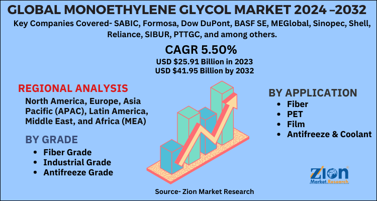 Monoethylene Glycol Market