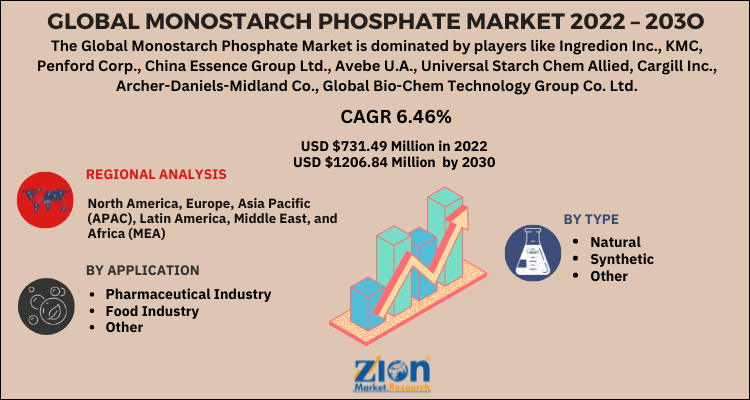 Monostarch Phosphate Market