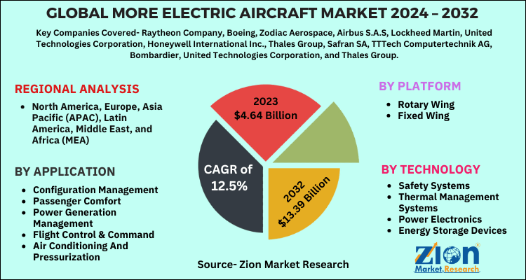 More Electric Aircraft Market