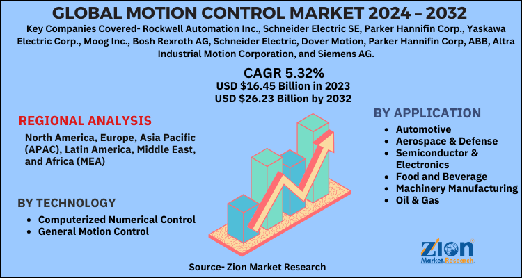 Motion Control Market