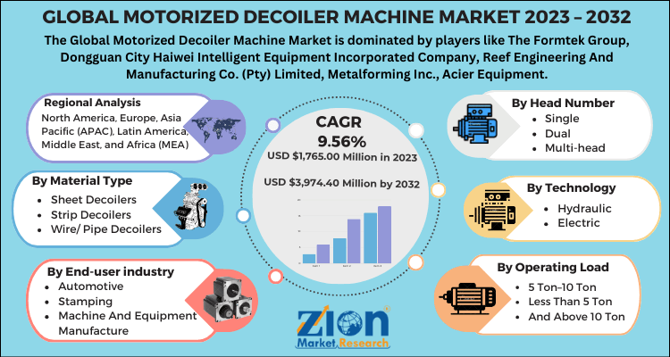 Motorized Decoiler Machine Market