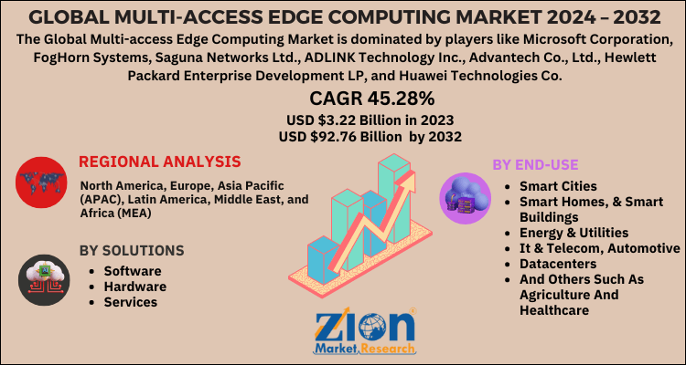 Multi-access Edge Computing Market