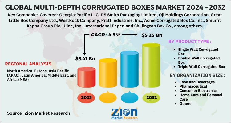 Multi-Depth Corrugated Boxes Market