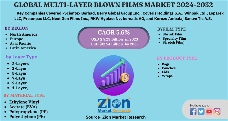 Global Multi-layer Blown Films Market