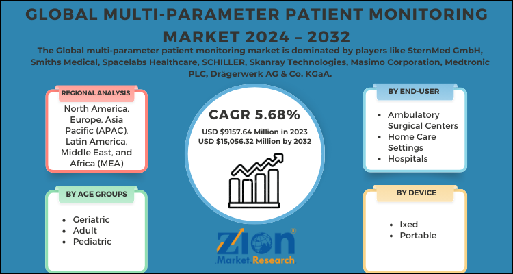 Multi-Parameter Patient Monitoring Market