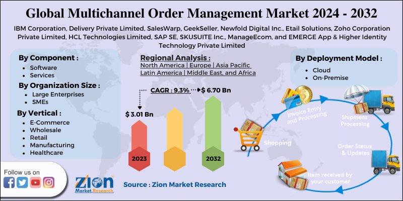 Multichannel Order Management Market