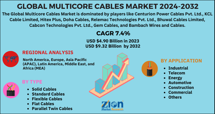 Multicore Cables Market