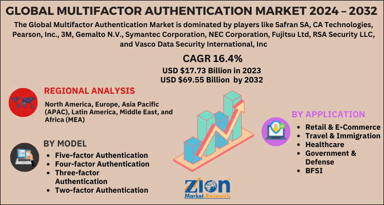 Multifactor Authentication Market