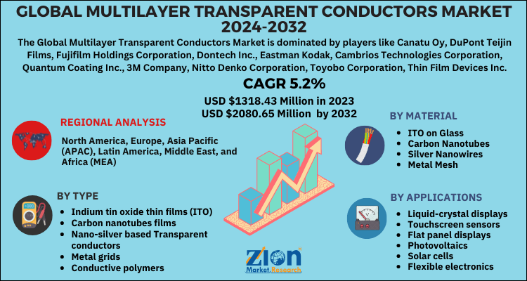 Multilayer Transparent Conductors Market