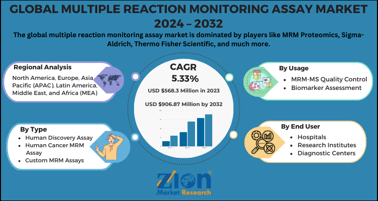 Multiple Reaction Monitoring Assay Market