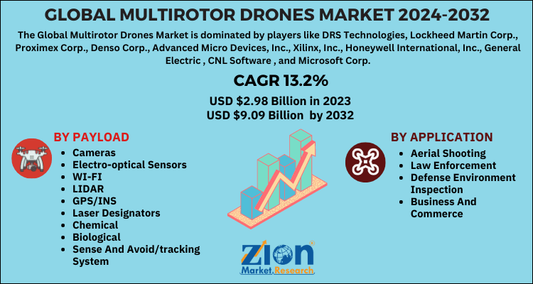 Multirotor Drones Market