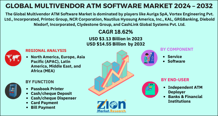 Multivendor ATM Software Market