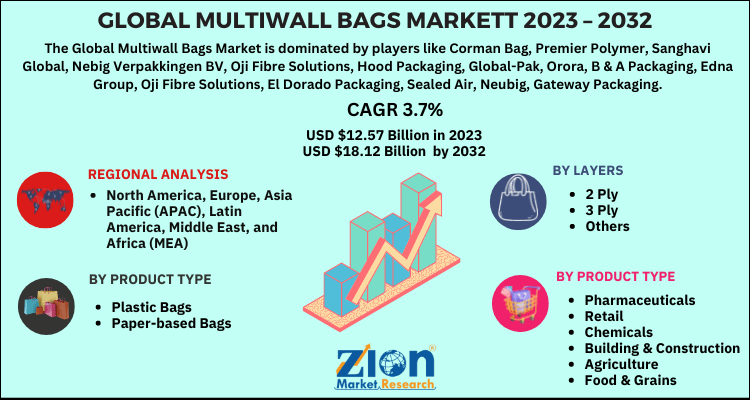 Multiwall Bags Market