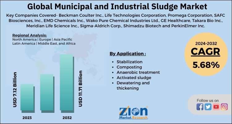 Municipal and Industrial Sludge Treatment Market