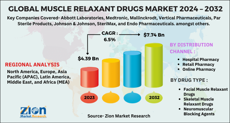 Muscle Relaxant Drugs Market