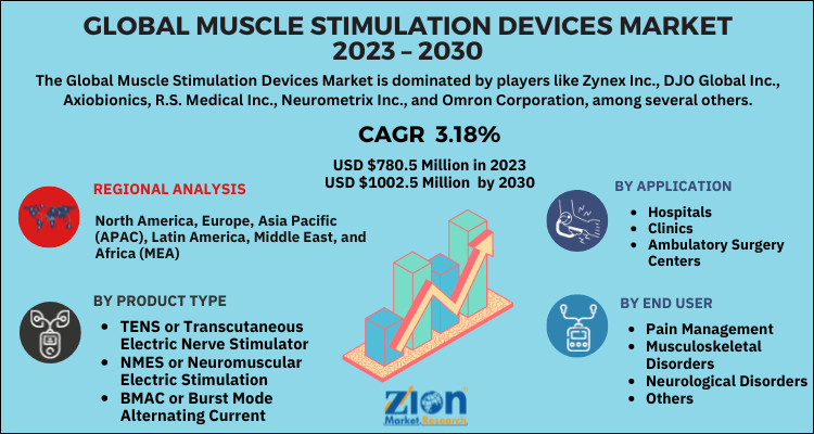 Muscle Stimulation Devices Market