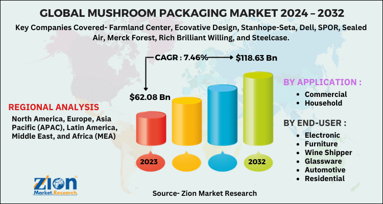 Mushroom Packaging Market