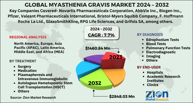 Myasthenia Gravis Market