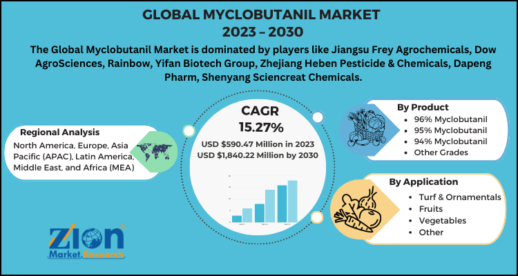 Myclobutanil Market