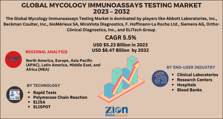 Mycology Immunoassays Testing Market