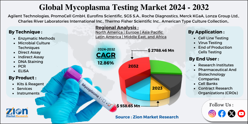 Mycoplasma Testing Market