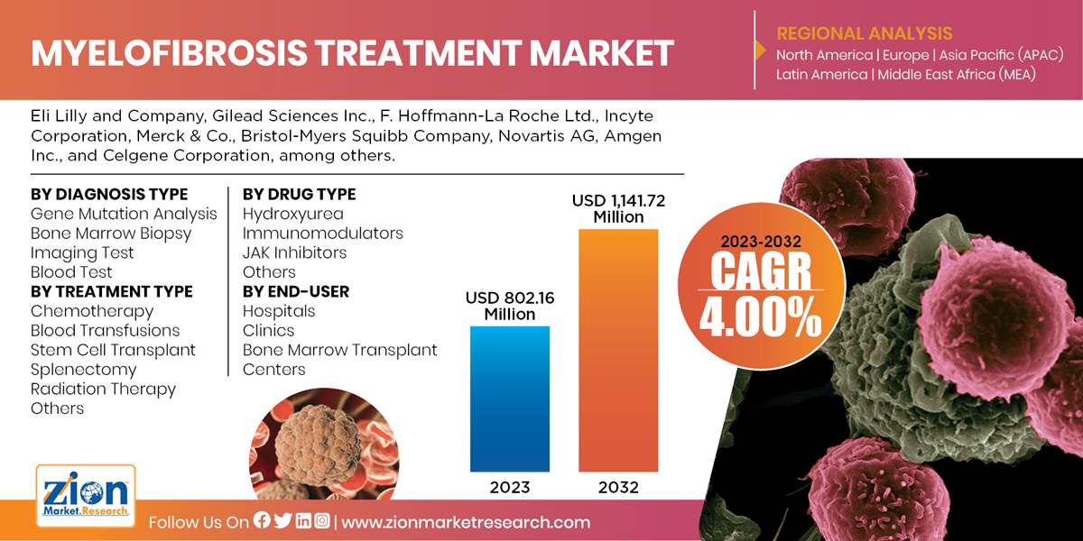 Global Myelofibrosis Treatment Market