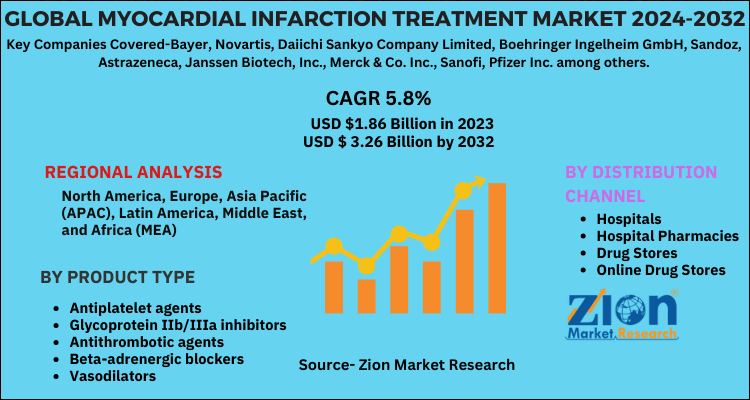 Myocardial Infarction Treatment Market