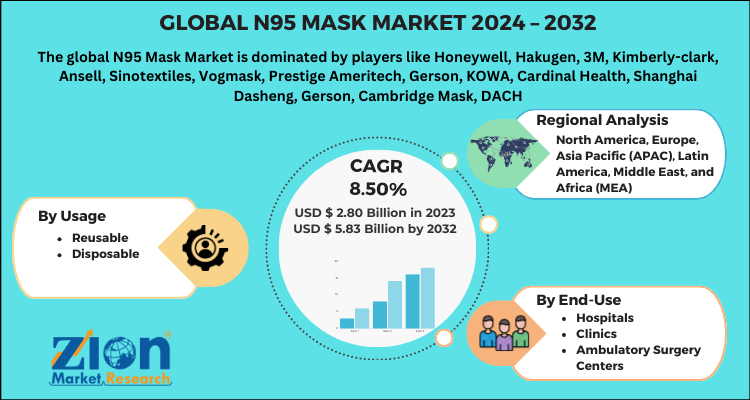 Global N95 Mask Market 