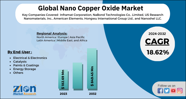 Nano Copper Oxide Market