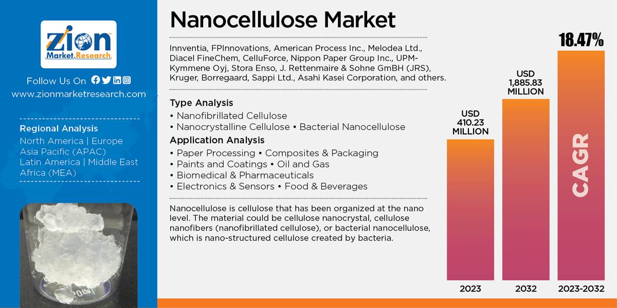 Global Nanocellulose Market