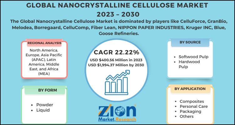 Nanocrystalline Cellulose Market