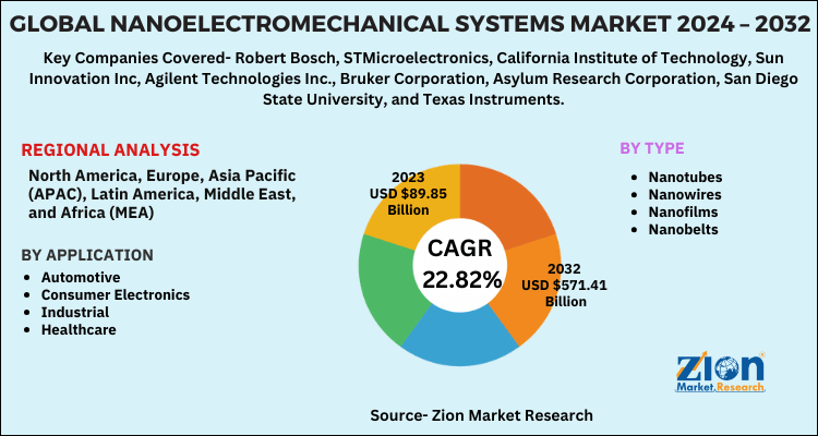 Nanoelectromechanical Systems Market