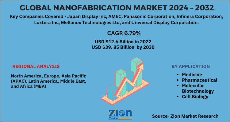 Nanofabrication Market