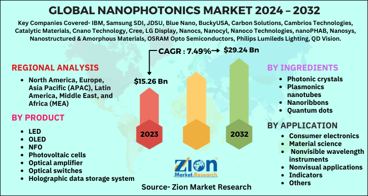 Nanophotonics Market