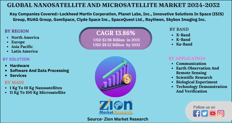 Global Nanosatellite And Microsatellite Market