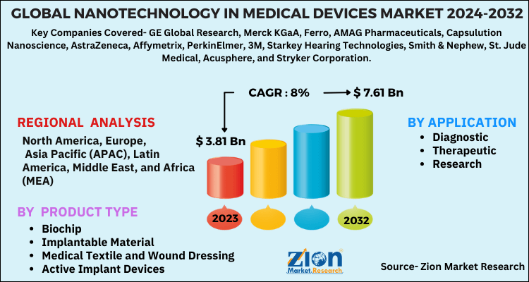 Nanotechnology in Medical Devices Market