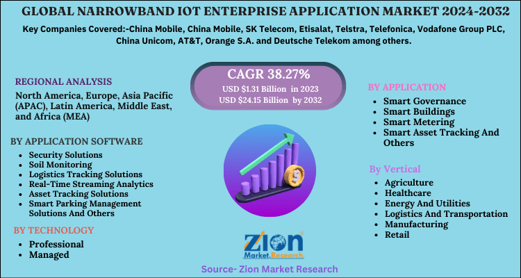 Global Narrowband IoT Enterprise Application Market