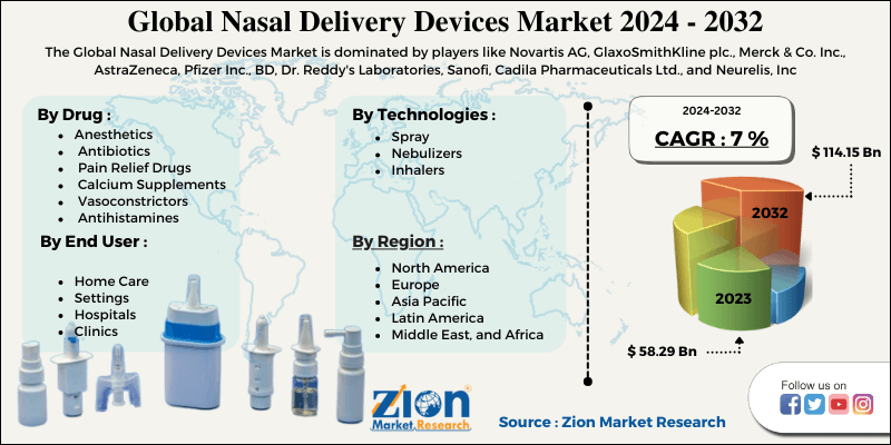 Nasal Delivery Devices Market